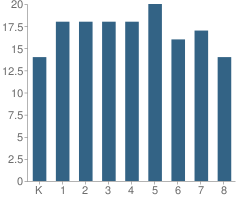 Number of Students Per Grade For Friends School of Minnesota