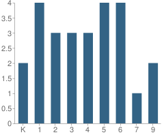 Number of Students Per Grade For Glory Academy