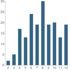 Number of Students Per Grade For Groves Academy