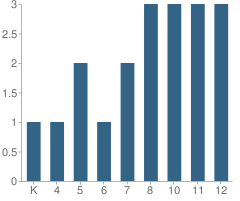 Number of Students Per Grade For Haven School