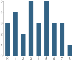 Number of Students Per Grade For Hills Christian School