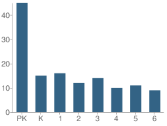 Number of Students Per Grade For Holy Family Catholic School