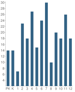 Number of Students Per Grade For Holy Trinity Elementary / High School