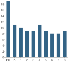 Number of Students Per Grade For Immanuel Lutheran School