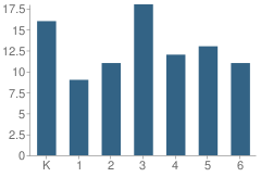 Number of Students Per Grade For John Ireland School