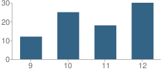 Number of Students Per Grade For Maplewood Academy