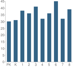 Number of Students Per Grade For Mary of Lourdes School