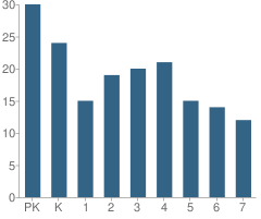 Number of Students Per Grade For Mary, Queen of Peace Catholic School