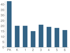 Number of Students Per Grade For Morning Son Christian School