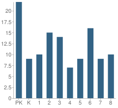 Number of Students Per Grade For Mt Calvary Lutheran School