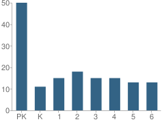 Number of Students Per Grade For Our Lady of Victory Elementary School