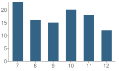 Number of Students Per Grade For Pacelli High School