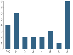 Number of Students Per Grade For Petra Lutheran School