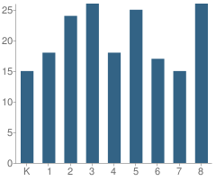 Number of Students Per Grade For Presentation of Mary School