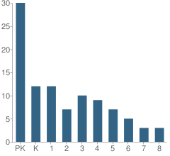 Number of Students Per Grade For Riverside Christian School