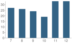 Number of Students Per Grade For Sacred Heart High School