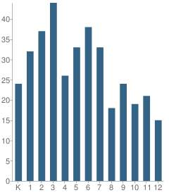 Number of Students Per Grade For Schaeffer Academy