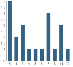 Number of Students Per Grade For Solid Rock Christian Academy