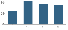 Number of Students Per Grade For Southwest Christian High School