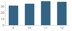 Number of Students Per Grade For Southwest Mn Christian High School