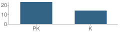 Number of Students Per Grade For Southwest Montessori School