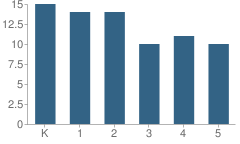 Number of Students Per Grade For St Andrews Academy