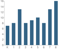 Number of Students Per Grade For St Elizabeth Seton School