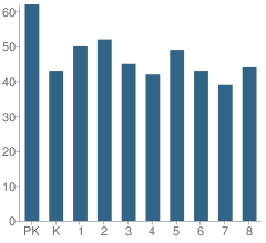 Number of Students Per Grade For St Francis of Assisi Elementary School