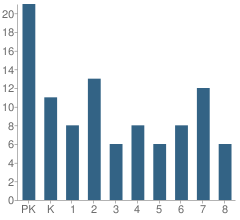 Number of Students Per Grade For St John Lutheran School