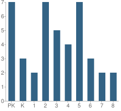 Number of Students Per Grade For St Johns Lutheran School