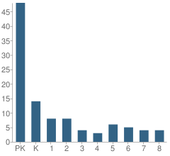 Number of Students Per Grade For St Johns Lutheran School