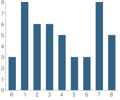 Number of Students Per Grade For St Johns Lutheran School