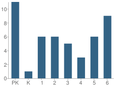 Number of Students Per Grade For St Josephs School