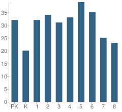 Number of Students Per Grade For St Jude of the Lake School