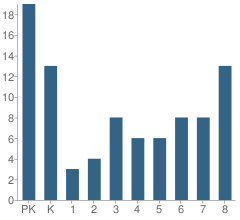 Number of Students Per Grade For St Martin S Lutheran School