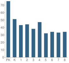 Number of Students Per Grade For St Mary of the Lake School