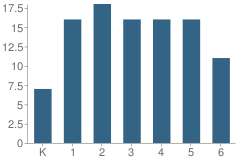 Number of Students Per Grade For St Mary S School