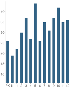 Number of Students Per Grade For St Mary's School