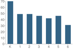 Number of Students Per Grade For St Michael Catholic School