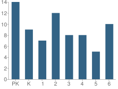 Number of Students Per Grade For St Michaels Elementary School