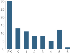 Number of Students Per Grade For St Paul's Lutheran School