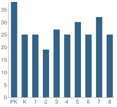 Number of Students Per Grade For St Philip's School