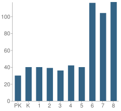 Number of Students Per Grade For The Blake School - Hopkins Campus