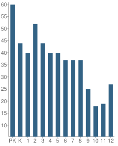 Number of Students Per Grade For The International School of Minnesota