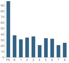 Number of Students Per Grade For Trinity Lutheran School