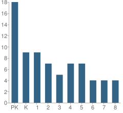 Number of Students Per Grade For Trinity Lutheran School