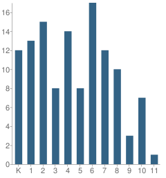 Number of Students Per Grade For Trinity Lutheran School