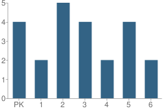 Number of Students Per Grade For Trinity Lutheran School