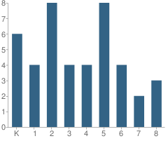 Number of Students Per Grade For Visitation Elementary School