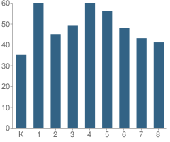 Number of Students Per Grade For St Vincent De Paul School